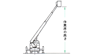 作業床の高さ（最大地上高さ）